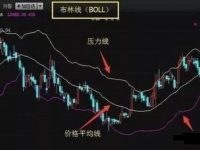 布林线的主要几个功能和例子