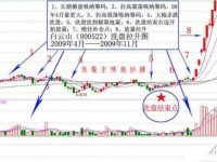 常见的几种洗盘方式和洗盘结束特征