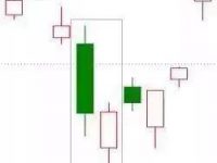 十种经典的股票K线形态之一和单阳不破买入法