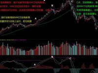 MACD的顶背离是逃顶技术