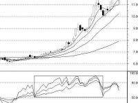 什么样的股票适合做短线及战法