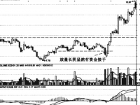 股票低位异动探底K线吸筹建仓