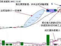 股市五种抓涨停的战法