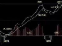 MACD的三个最有价值技术